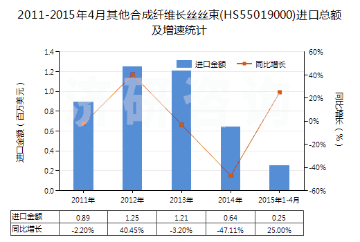 2011-2015年4月其他合成纖維長絲絲束(HS55019000)進口總額及增速統(tǒng)計